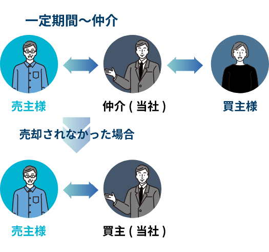 保証型買取による不動産売却